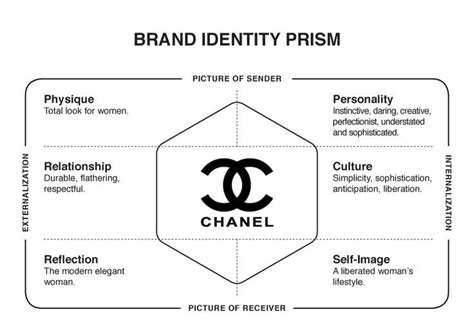 gucci brand identity prism|gucci business model.